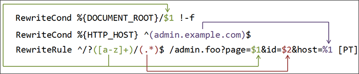 Flow of RewriteRule and RewriteCond matching